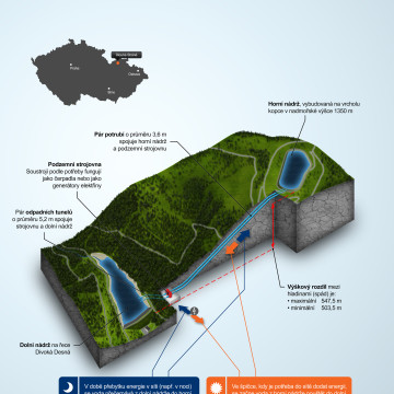 ČEZ - Infografika pro magazín ŠŤÁVA - Dlouhá strana